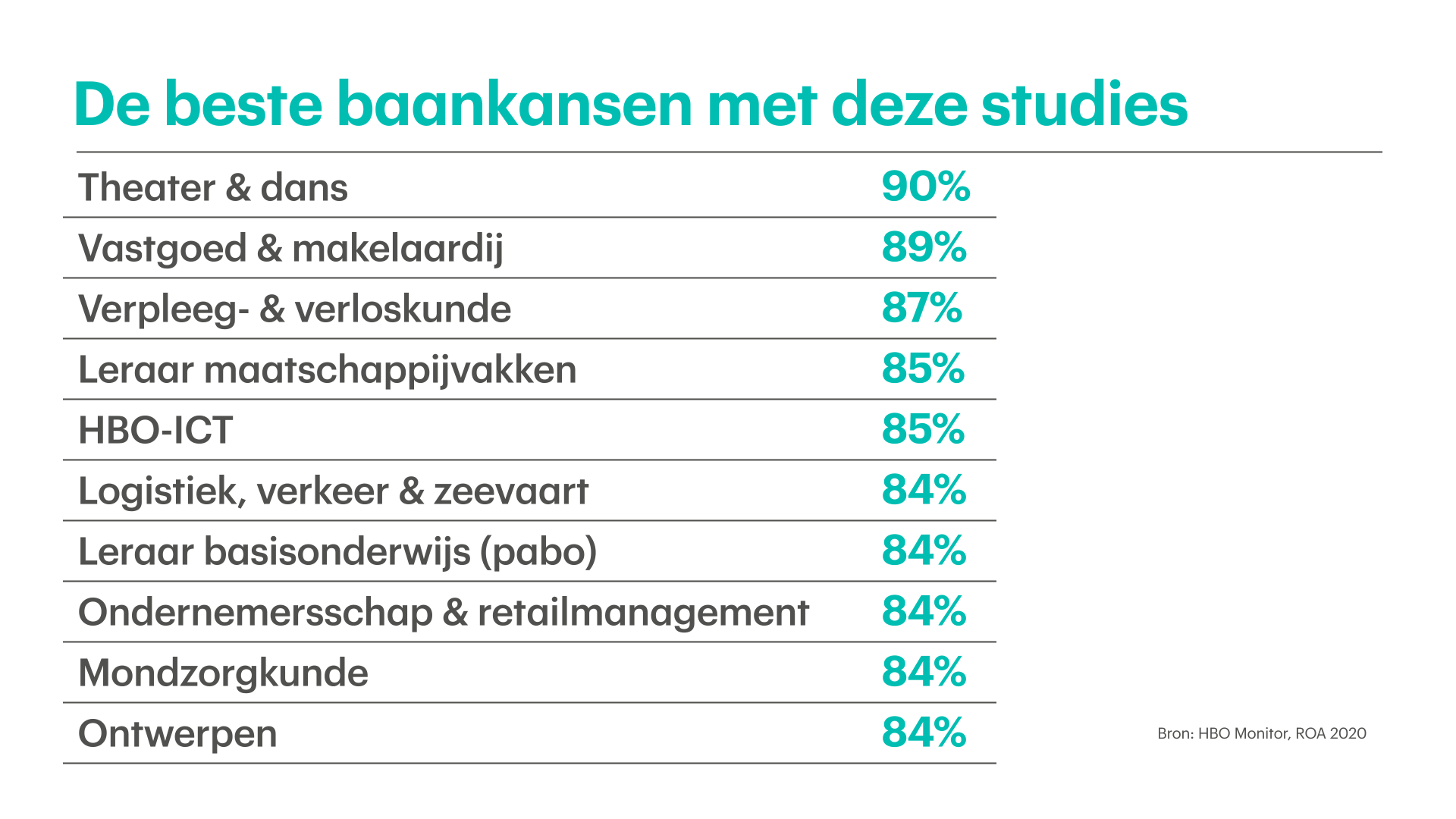 Met deze hbo-studies verdien je het meest en heb je het snelst werk